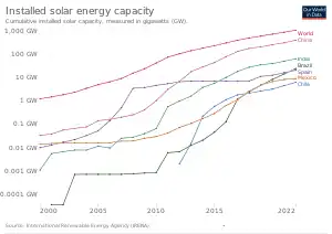 Image 133The growth of solar PV on a semi-log scale since 1996 (from Solar power)