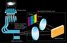 Example of a snapshot hyperspectral imaging spectrometer.