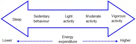 Intensity of activity on a continuum from sedentary behavior through to vigorous activity intensity.