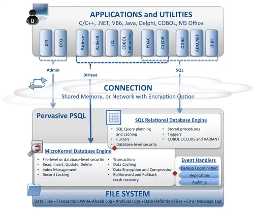 Interfaces for Pervasive PSQL