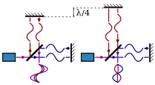 Schematic of the working of a Michelson interferometer.