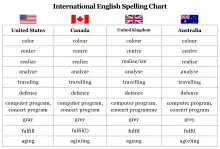 Overview of differences in spelling for American, British, Canadian and Australian English.