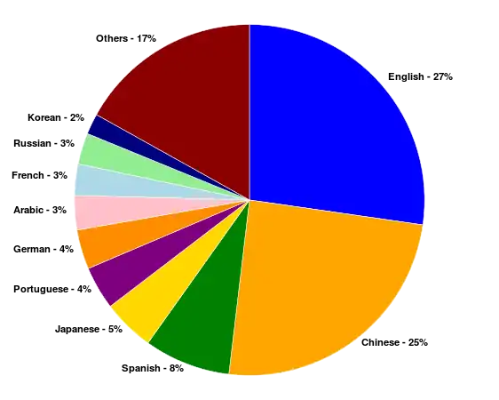 Internet users by language