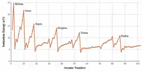 A graph of ionization energy vs. atomic number showing sharp peaks for the noble gas atoms.