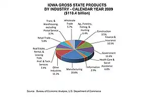 Image 41Iowa gross state products by industry, 2009 (from Iowa)