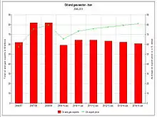 Iran's projected oil and gas revenues by the International Monetary Fund.