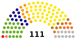 Current Structure of the Kurdish Regional Assembly