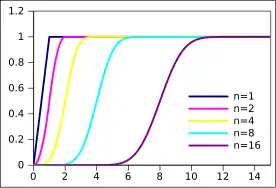 Cumulative distribution function for the distribution