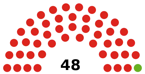 Council composition after the 2018 election