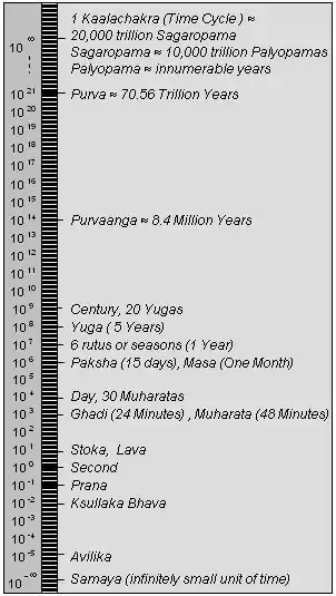 Jaina units of time on a logarithmic scale