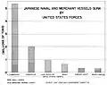 Japanese Naval and Merchant Shipping Losses by U.S. forces