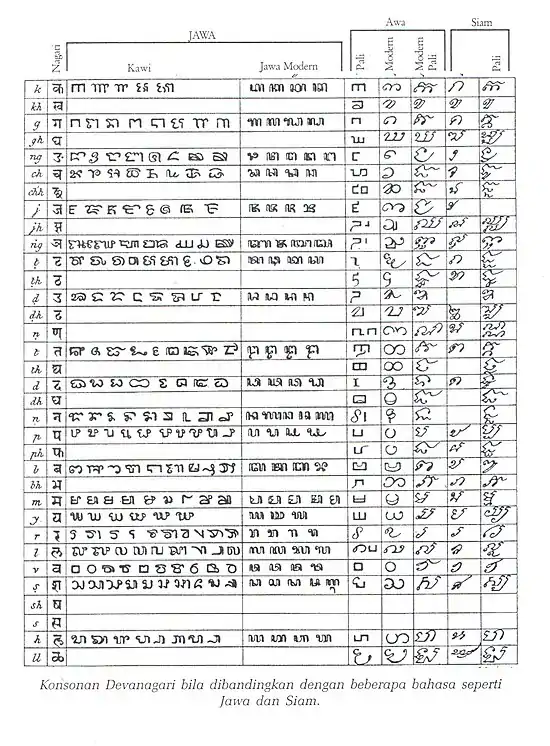 Javanese compared to other Indic scripts