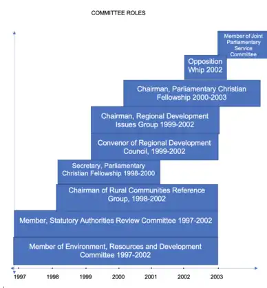 John Dawkins Committee roles - timeline