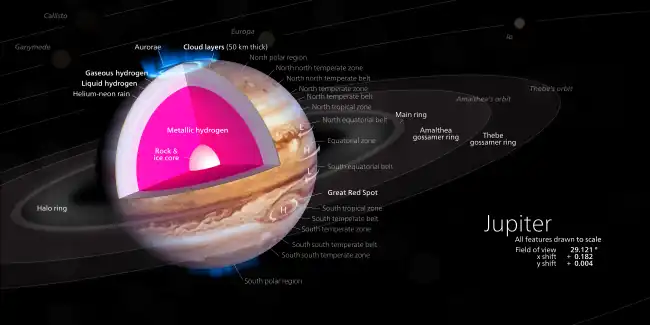 Image 5JupiterDiagram: Kelvin SongA diagram of Jupiter showing a model of the planet's interior, with a rocky core overlaid by a deep layer of liquid metallic hydrogen and an outer layer predominantly of molecular hydrogen. Jupiter's true interior composition is uncertain. For instance, the core may have shrunk as convection currents of hot liquid metallic hydrogen mixed with the molten core and carried its contents to higher levels in the planetary interior. Furthermore, there is no clear physical boundary between the hydrogen layers—with increasing depth the gas increases smoothly in temperature and density, ultimately becoming liquid.More selected pictures