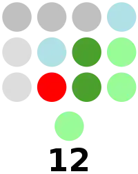 Kalinga Provincial Board composition