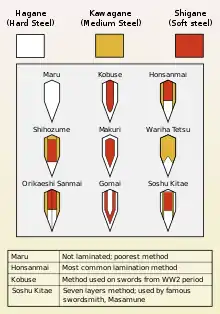 Cross sections of Japanese sword lamination methods