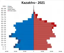 Kazakhs