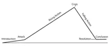 Kenneth Rowe's Basic Dramatic Structure. Page 60 of Write That Play.