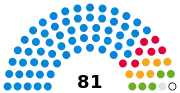 Council composition comprises 81 councillors, broken-up as: 61 conservative, 7 Labour, 6 Liberal Democrat, 5 Green, 1 Swanscombe and Greenhithe Residents' Association, and 1 Swale Independent.