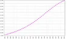 Image 10Kenya demography (1961–2003) (from History of Kenya)