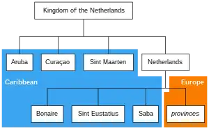 The Caribbean BES islands are subdivisions of the country of the Netherlands and are therefore referred to as the "Caribbean Netherlands."