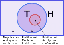 The triples fitting the hypothesis are represented as a circle within the universe of all triples. The true rule is a smaller circle within this.