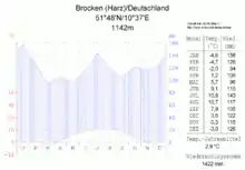 Image 24Brocken (windward) (from Harz)