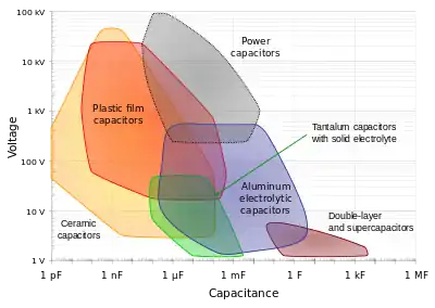 Capacitance ranges vs. voltage ranges of different capacitor types