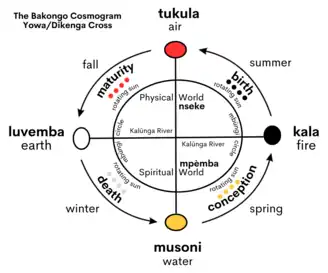 The Yowa, or Dikenga Cross, is a symbol in Bakongo spirituality that depicts the physical world, the spiritual (ancestral) world, the Kalûnga river (line) that runs between the two worlds, and the four moments of the sun. The Yowa cross is the origin of the crossroads in Hoodoo.