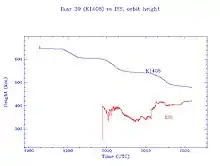 plot showing the decrease in orbit of Kosmos 1408 compared to the ISS orbit