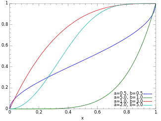 Cumulative distribution function