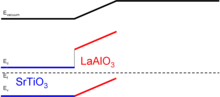 Before the critical thickness is reached, the STO band is flat and the LAO band slopes upward (away from the interface).