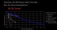 LED street light life span chart