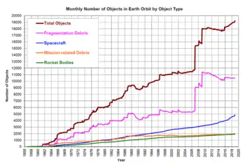 Objects in Earth orbit including fragmentation debris. November 2020 NASA:ODPO