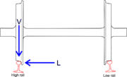 Diagram 4L and V forces in curving (perspective is eye level with and in between the two rails, looking down the track)