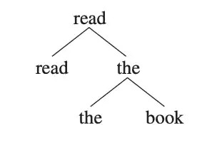 This tree explains the way syntactic objects are labelled through merge.