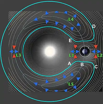 Plan showing possible orbits along gravitational contours (not to scale)