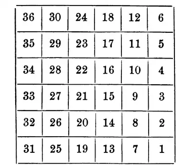 six mile square divided into 36 mile square sections numbered starting one in the southeast corner and proceeding northward to six in the northeast, then seven west of one to twelve west of six, and so on to thirty six in the northwest corner