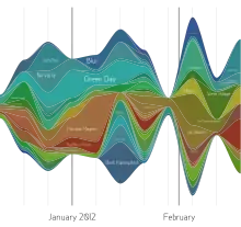 Streamgraph