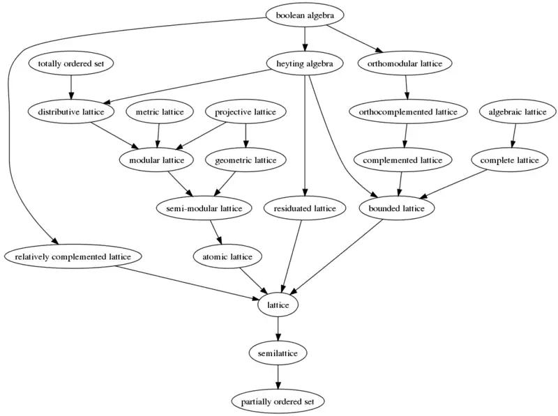 Diagram showing implications of common lattice properties