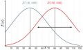 Plot of two normal distributed variables with big variance (libraries used: arrows, positioning)