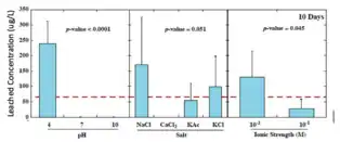 Lead leached concentrations significantly higher at low pH, low ionic strength, and chloride salts.