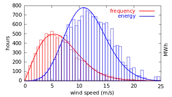 Image 22Distribution of wind speed (red) and energy (blue) for all of 2002 at the Lee Ranch facility in Colorado. The histogram shows measured data, while the curve is the Rayleigh model distribution for the same average wind speed. (from Wind power)