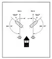 Figure 1. Relationship between Relative Wind Direction (RWD) and Leeway Angle.