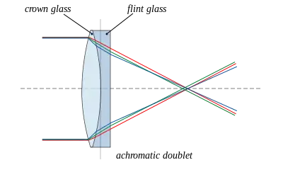 For an achromatic doublet, visible wavelengths have approximately the same focal length