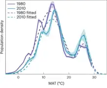 Changes in relative human population density with respect to mean annual temperature