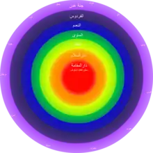 Diagram of Jannat Futuhat al-Makkiyya, c. 1238 (photo: after Futuhat al-Makkiyya, Cairo edition, 1911).