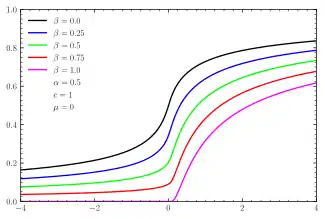 CDFs for skewed centered Lévy distributions