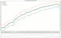 Life expectancy in Chile since 1960 by gender