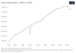 Image 2Life expectancy in Peru since 1940 (from Demographics of Peru)